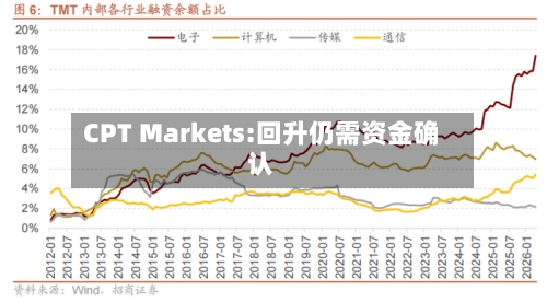 CPT Markets:回升仍需资金确认-第1张图片