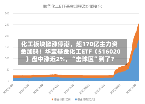 化工板块掀涨停潮，超170亿主力资金加码！华宝基金化工ETF（516020）盘中涨近2%，“击球区	”到了？-第1张图片