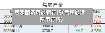 焦炭面费用最新行情(焦炭最近费用行情)-第1张图片