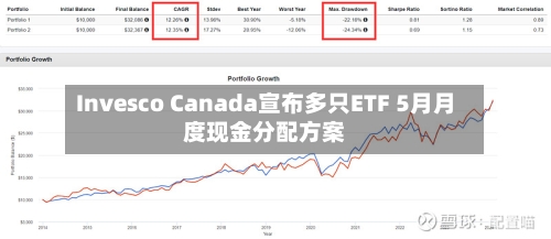 Invesco Canada宣布多只ETF 5月月度现金分配方案-第1张图片