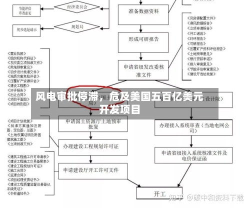 风电审批停滞，危及美国五百亿美元开发项目-第1张图片