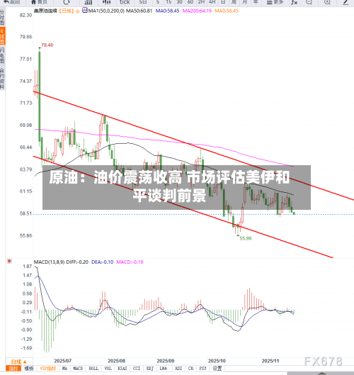 原油:油价震荡收高 市场评估美伊和平谈判前景-第1张图片