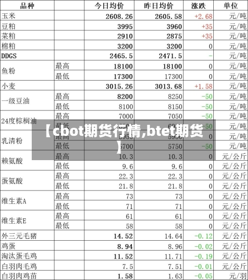 【cbot期货行情,btet期货】-第1张图片