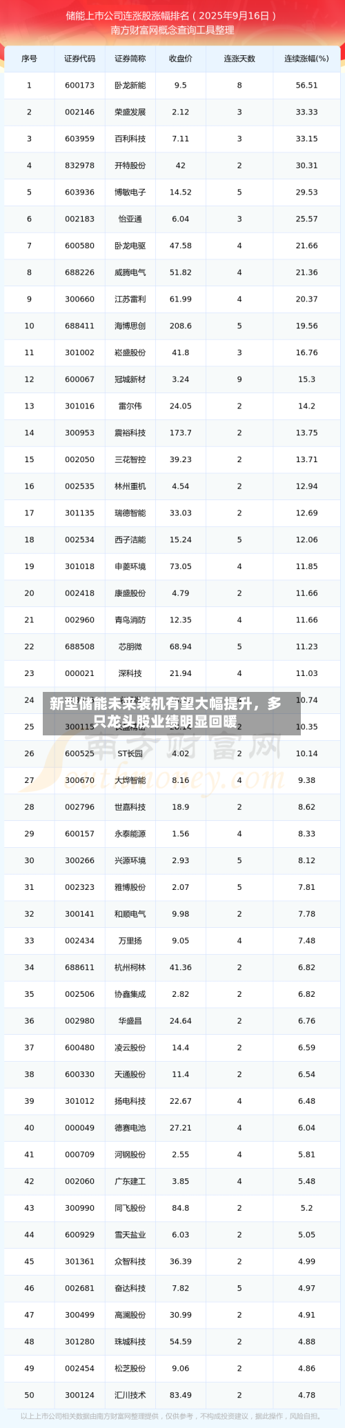 新型储能未来装机有望大幅提升，多只龙头股业绩明显回暖-第1张图片
