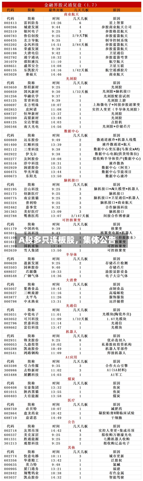 A股多只连板股	，集体公告-第1张图片