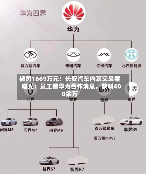 被罚1669万元！长安汽车内幕交易案曝光：员工借华为合作消息	，获利400余万-第1张图片