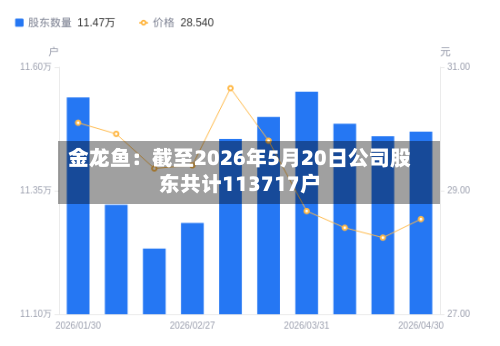 金龙鱼:截至2026年5月20日公司股东共计113717户-第1张图片
