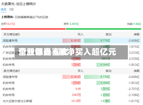 营业部最喜欢
个股曝光 6股净买入超亿元-第1张图片
