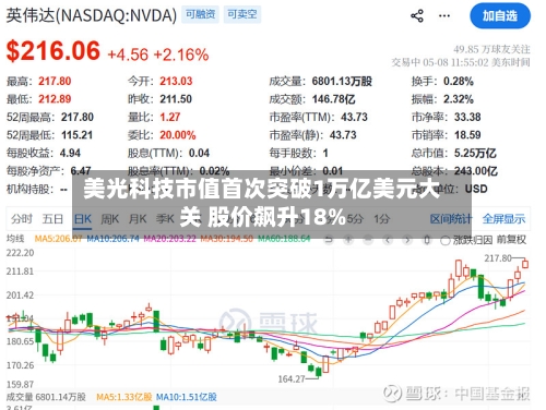 美光科技市值首次突破1万亿美元大关 股价飙升18%-第1张图片