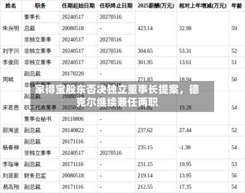 家得宝股东否决独立董事长提案，德克尔继续兼任两职-第1张图片