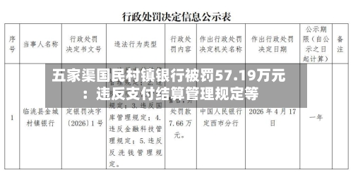 五家渠国民村镇银行被罚57.19万元:违反支付结算管理规定等-第1张图片