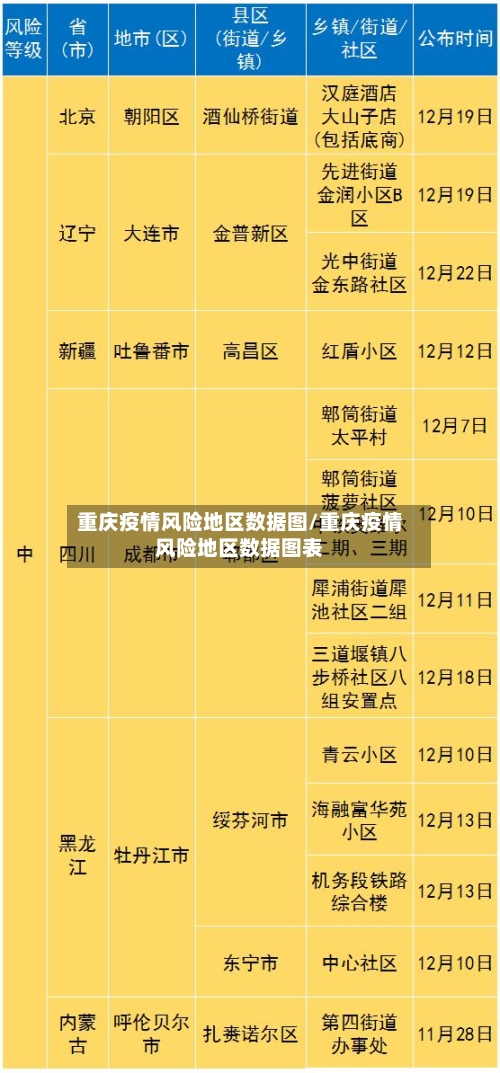 重庆疫情风险地区数据图/重庆疫情风险地区数据图表-第1张图片